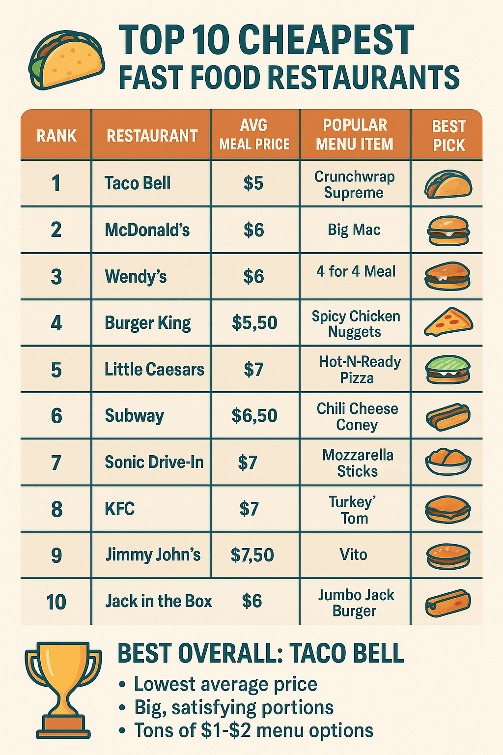 a chart about 10 cheapest fast food restaurants