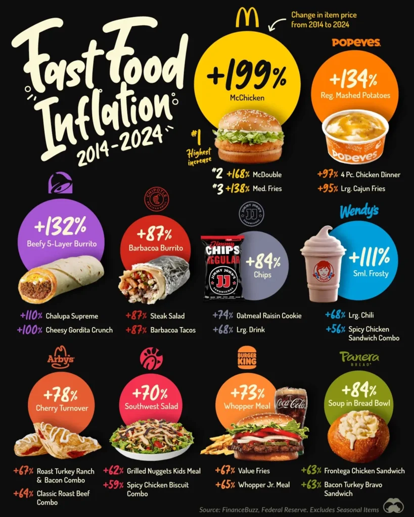 The Fast Food Items with the Biggest Price Increases